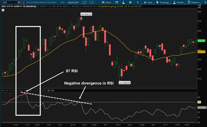Negative divergence in RSI