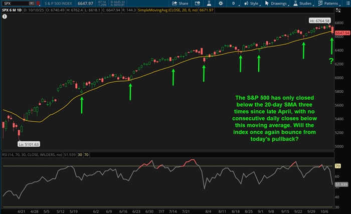 The S&P 500 has only closed below the 20-day SMA four times since late April, with no consecutive daily closes below this moving average. Will the index once again bounce back from today's pullback?