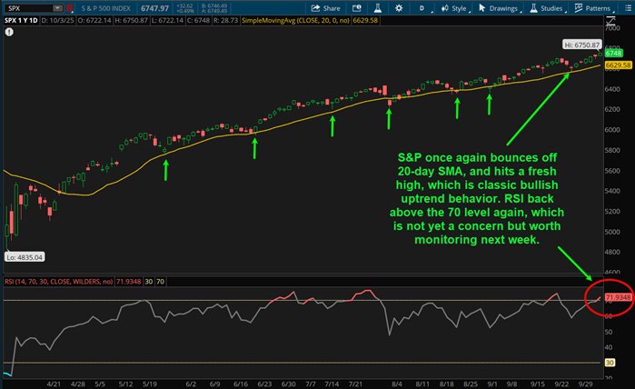S&P once again bounces off 20-day SMA, and hits a fresh high, which is classic bullish uptrend behavior. RSI back above the 70 level again, which is not yet a concern but worth monitoring next week.