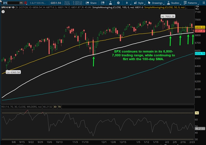 SPX continues to remain in its 6,800-7,000 trading range, while continuing to flirt with the 100-day SMA.