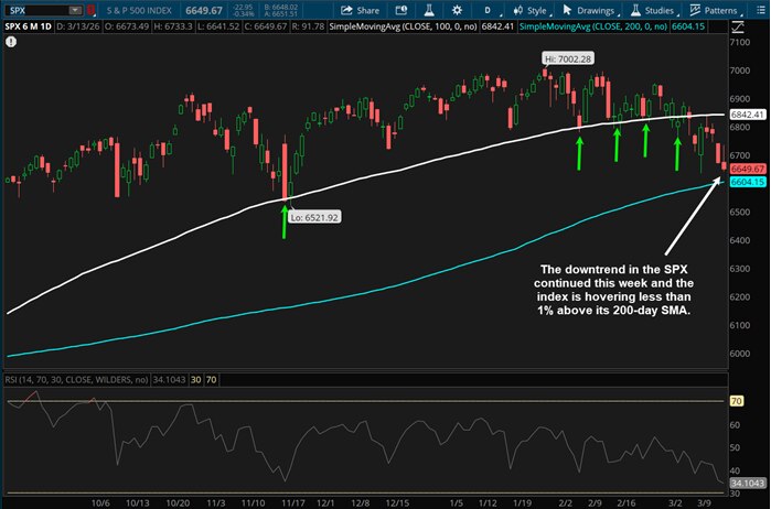 The downtrend in the SPX continued this week and the index is hovering less than 1% above its 200-day SMA.