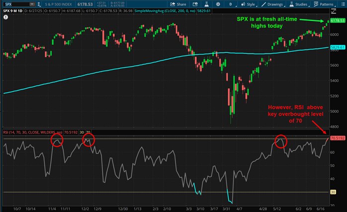 SPX is at fresh all-time highs today; however, RSI above key overbought level at 70.