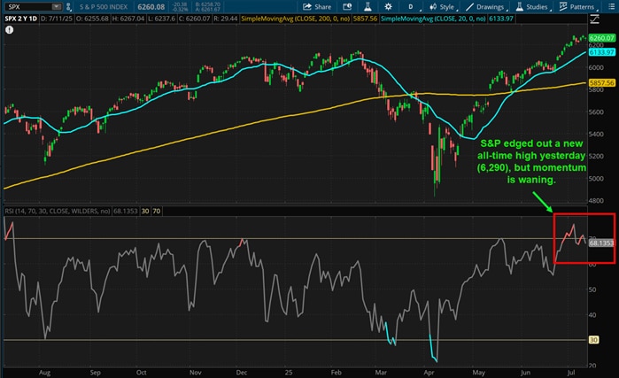 S&P edged out a new all-time high yesterday (6,290), but momentum is waning.