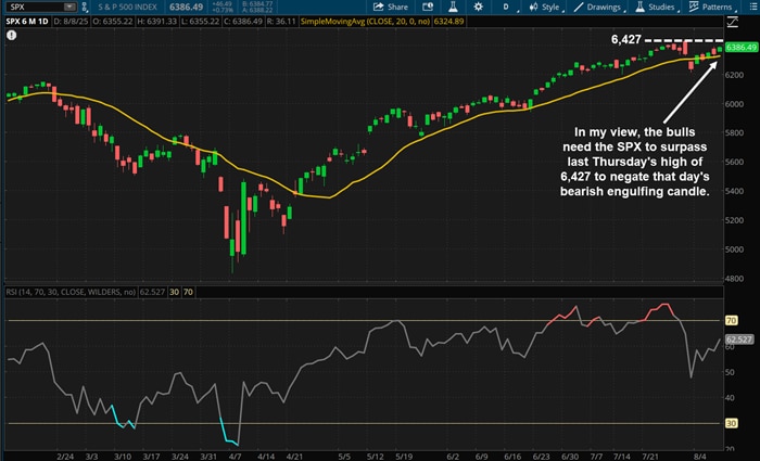 In my view, the bulls need the SPX to surpass last Thursday's high of 6,427 to negate that day''s bearish engulfing candle.