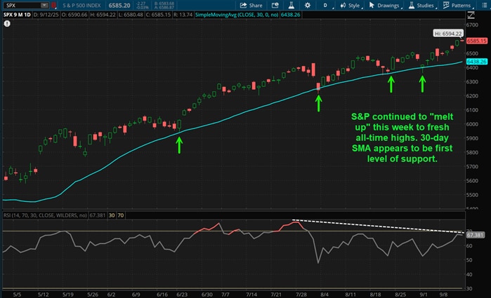 S&P continued to "melt up" this week to fresh all-time highs. 30-day SMA appears to be first level of support.