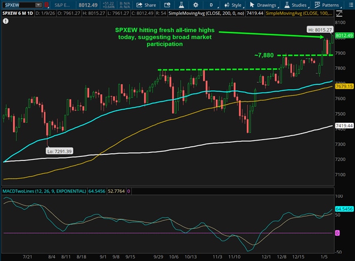 SPXEW hitting fresh all-time highs today, suggesting broad market participation.