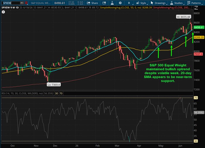 S&P 500 Equal Weight maintained bullish uptrend despite volatile week. 20-day SMA appears to be near-term support.