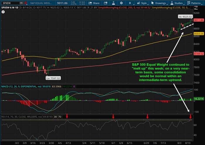 S&P 500 Equal Weight continued to "melt up" this week; on a very near-term basis, some consolidation would be normal within an intermediate-term uptrend.