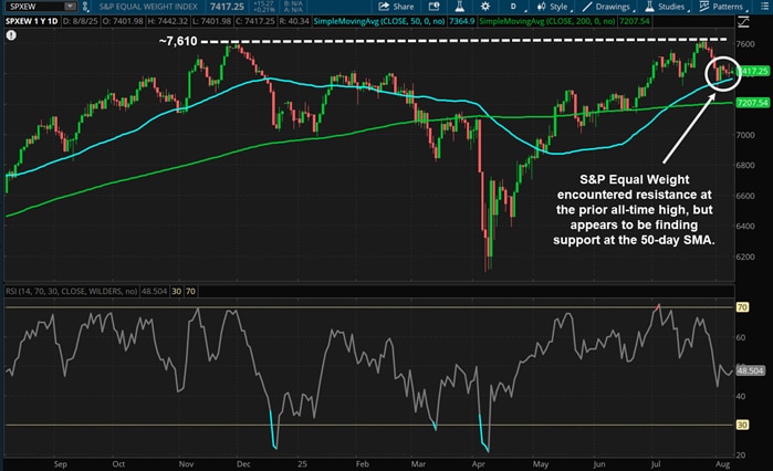S&P Equal Weight encountered resistance at the prior all-time high, but appears to be finding support at the 50-day SMA.