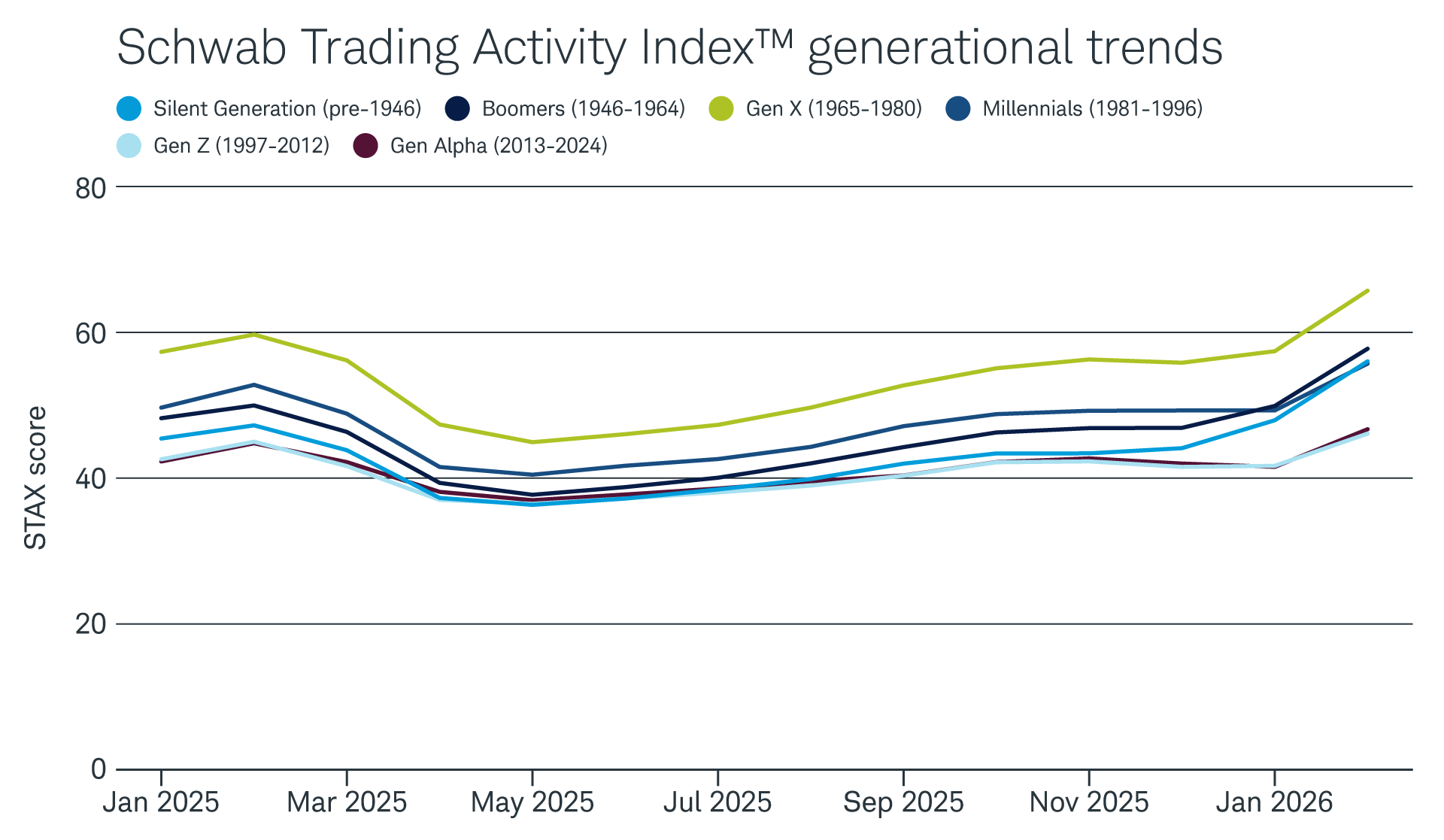A chart showing STAX scores by generation since January 2025. Generation X has consistently had the highest STAX score.