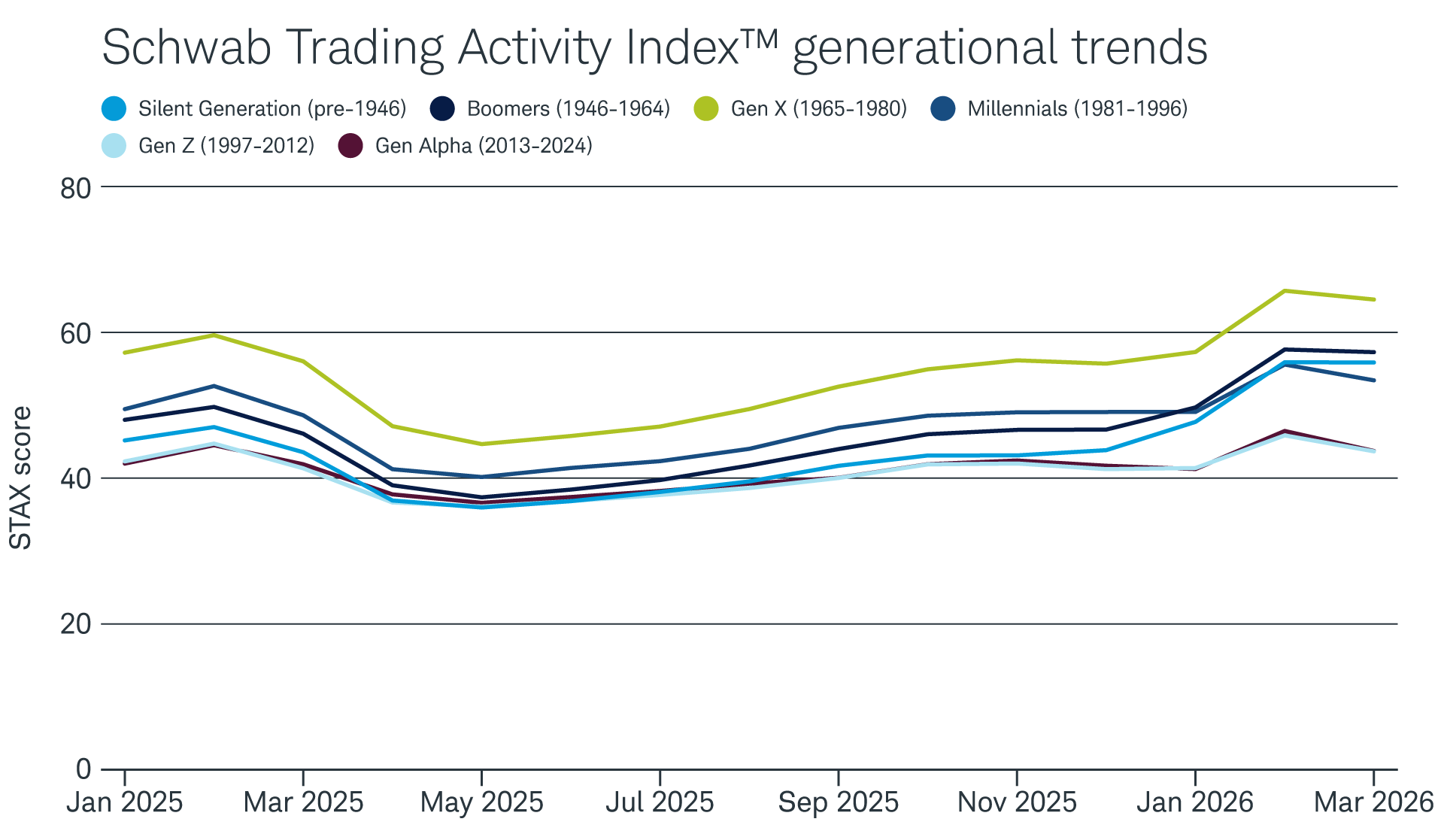 A chart showing STAX scores by generation since January 2025. Generation X has consistently had the highest STAX score.