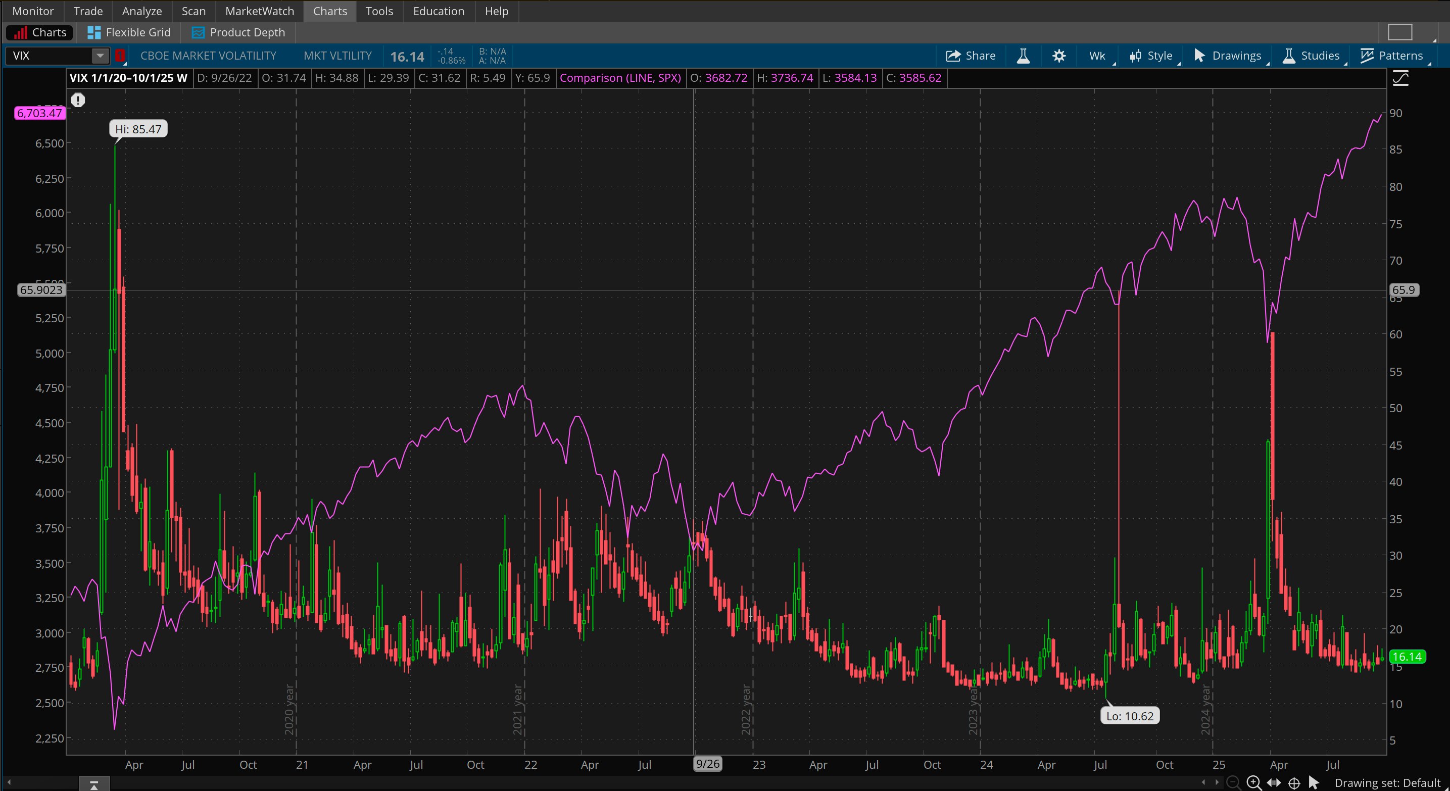 A thinkorswim chart comparing the price of the SPX and the VIX between January 2020 and October 2025.