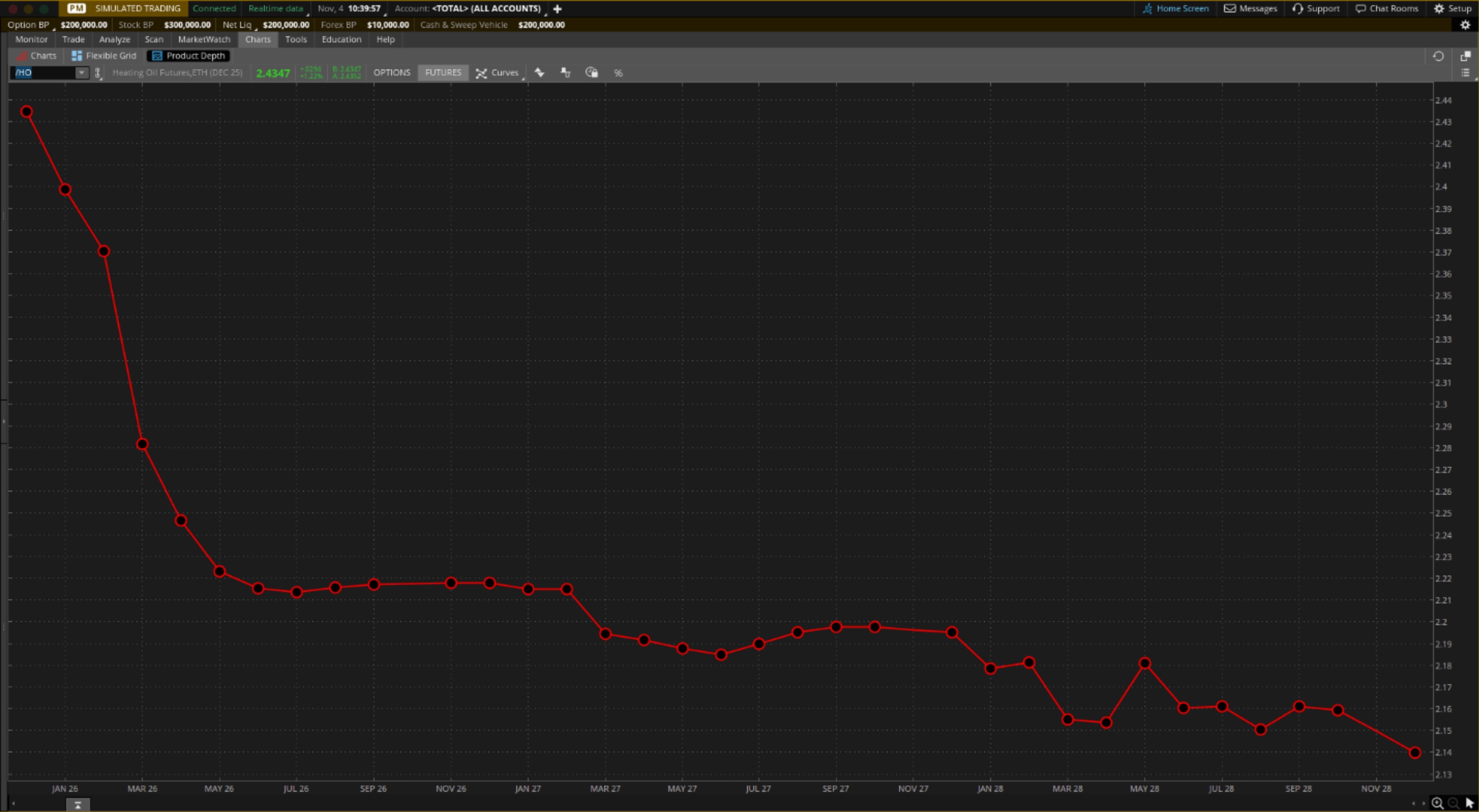 This chart shows the Heating Oil futures curve in backwardation, with shorter-dated futures priced above longer-dated futures.