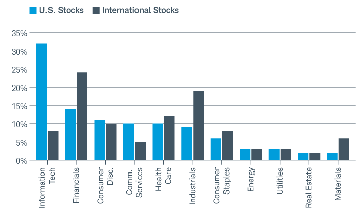 Graph comparing the sector allocations of the U.S. stock market and the international stock market.  The largest sector for the U.S. stock market is information technology, while the largest sector for the international stock market is financials.