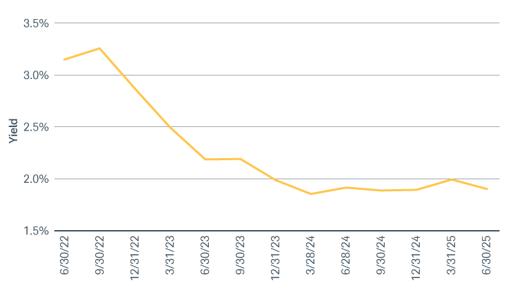A chart displaying the S&P 500's buyback yield between the second quarter of 2022 and the second quarter of 2025.