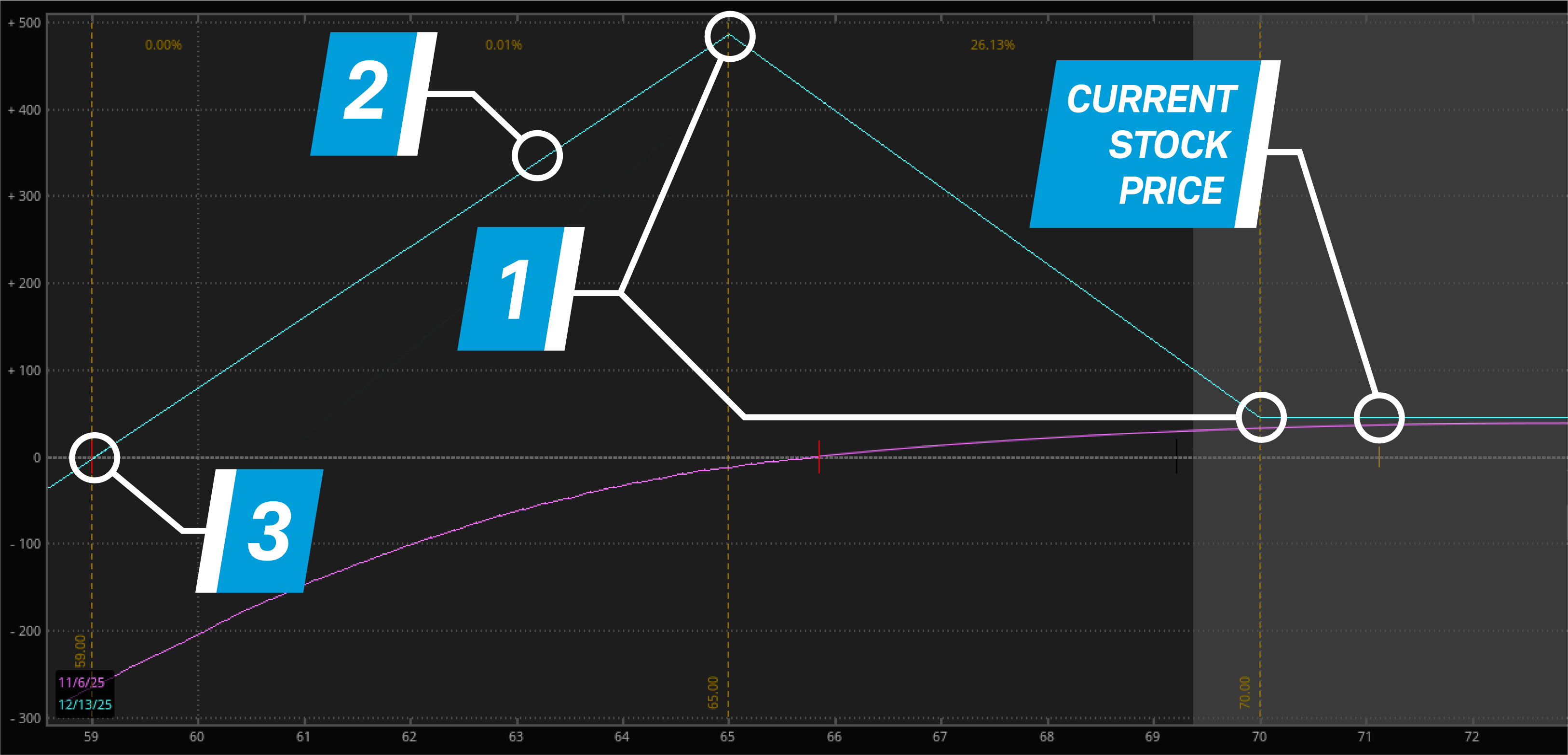Risk profile on the thinkorswim platform showing the 70-65 1:2 put ratio trade for a $1 credit, with a break-even price of $59 and maximum profit at $65.