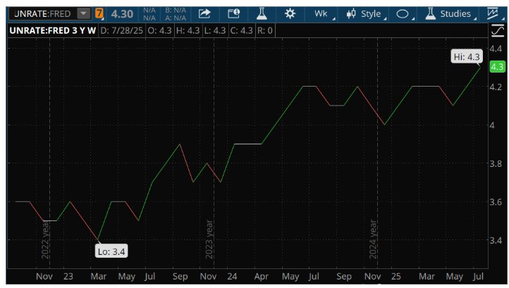 A chart for the unemployment rate, ranging from September 2022 through September 2025.