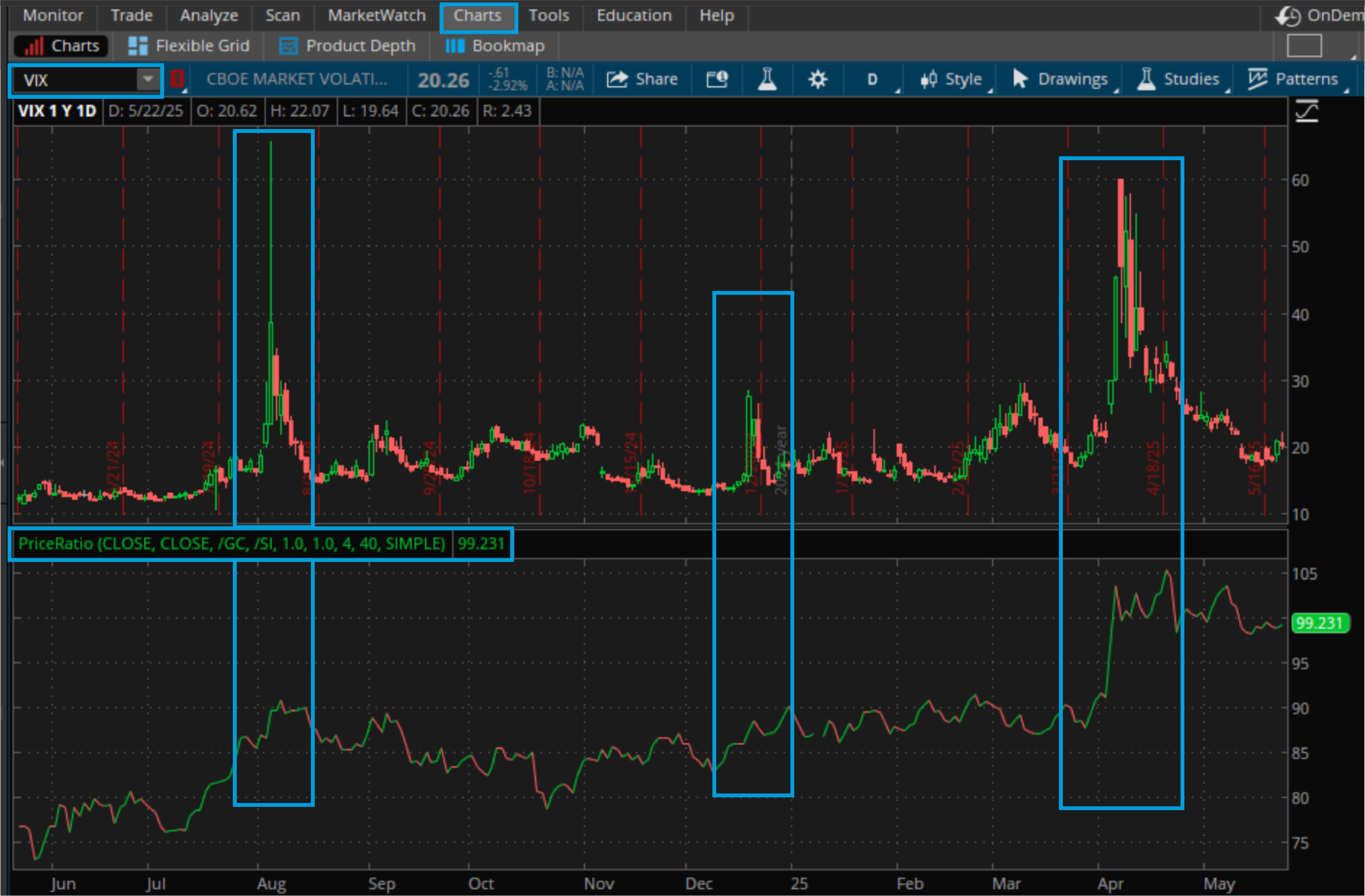 Screenshot shows the gold/silver ratio applied to a chart of the VIX. The top pane shows the performance of the VIX. The second, or bottom, pane shows the gold/silver ratio. They don't perform the same. In this example, the VIX was prone to short, dramatic movements, while the gold/silver ratio remained elevated.