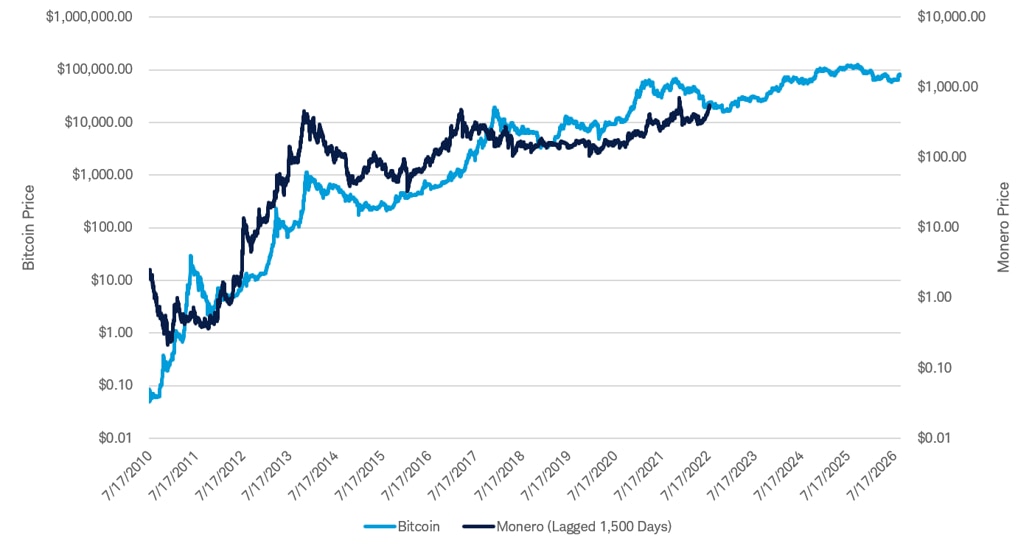 A line chart comparing Bitcoin and Monero, with Monero shifted forward by approximately 1,500 days to align launch dates. The two lines follow a similar upward trajectory over time, showing broadly comparable long-term growth patterns despite differences in timing.