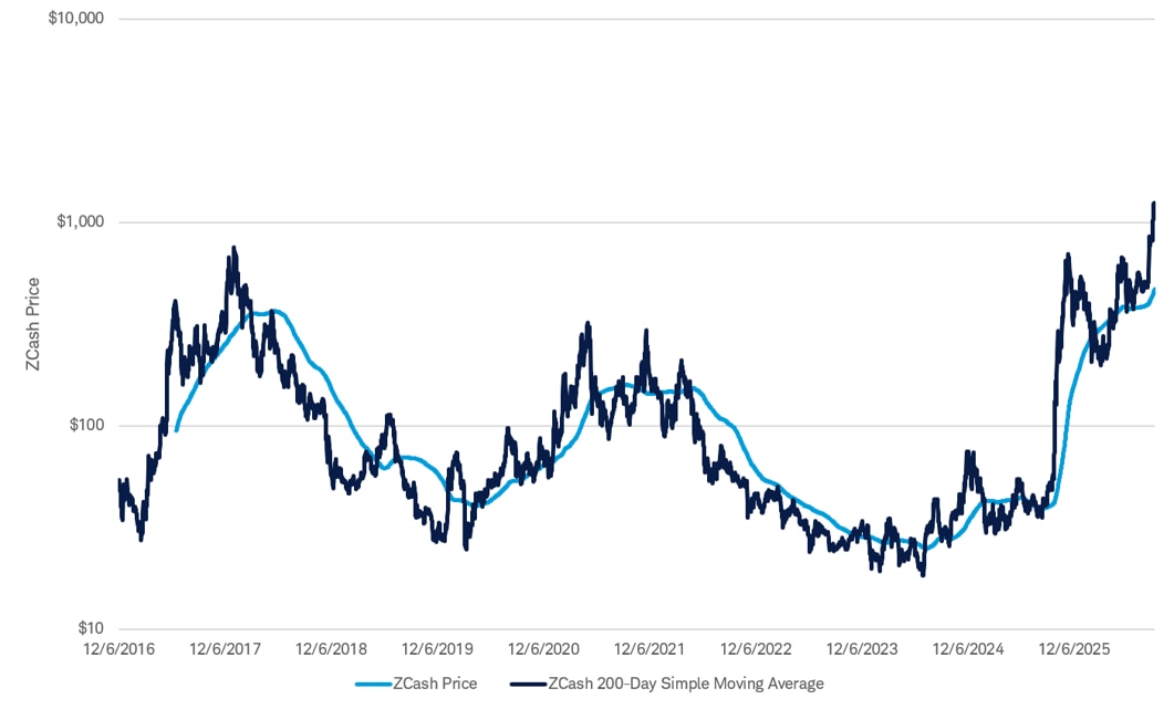 A price chart showing Zcash alongside its 200-day simple moving average. The Zcash price line rises sharply and sits well above the slower-moving average line, creating a wide gap between the two series relative to most historical periods.