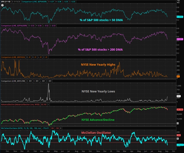 A multi-panel breadth chart showing declining percentages of S&P 500 stocks above their 50-day and 200-day moving averages, rising NYSE new lows, weakening advance-decline data, and an oversold McClellan Oscillator.