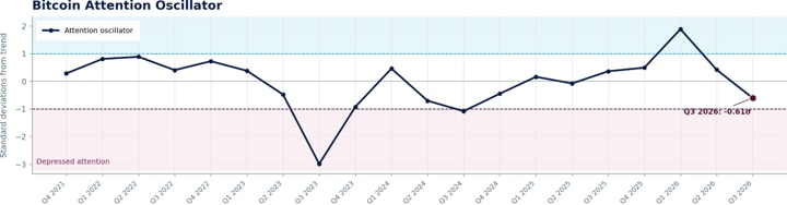 Bitcoin price and Bitcoin Attention Oscillator. The upper panel shows bitcoin's price trend, while the lower panel displays Bloomberg Bitcoin mentions relative to their long-term adoption trend. The oscillator remains below trend, indicating media attention is subdued even as crypto market conditions have improved.
