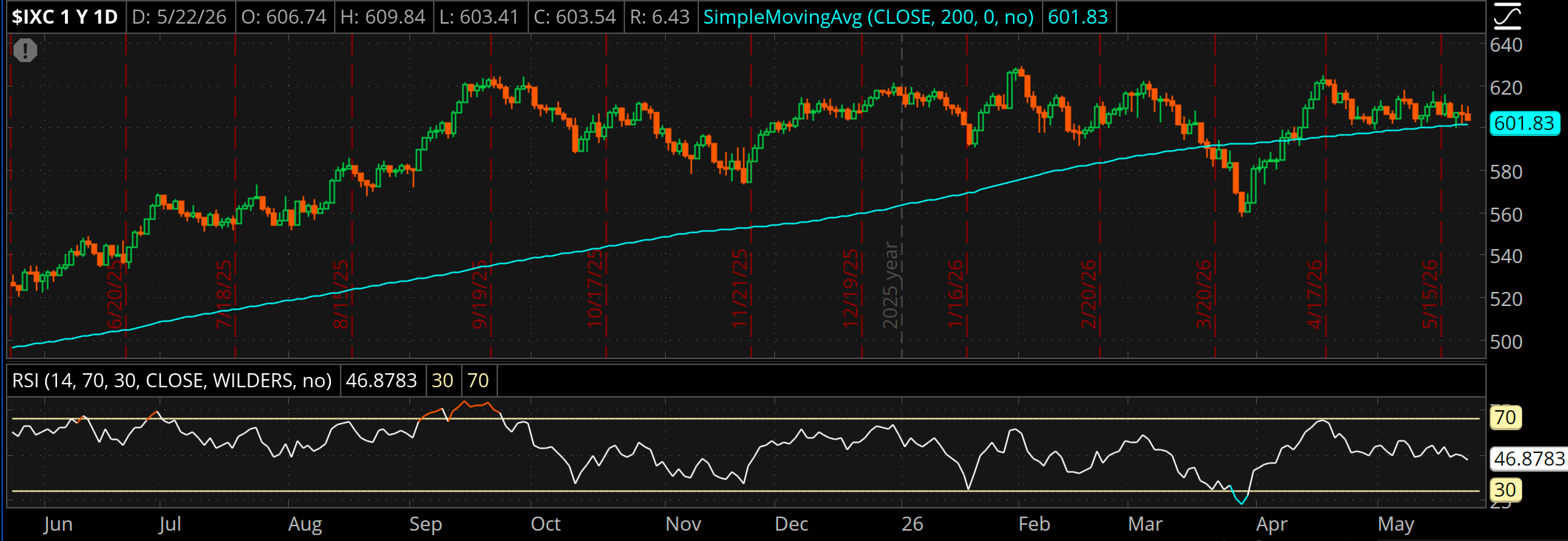 The Communications Services Select Sector Index has been trading between 600 and 620 for the last month. The relative strength index is at 46.88. The index' 200-day moving average is at 601.83. 
