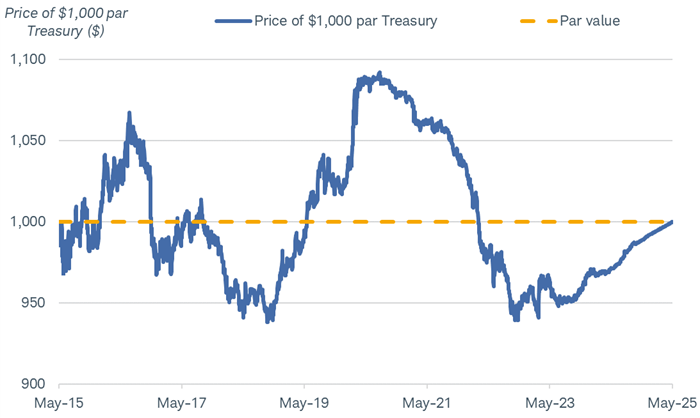 Chart shows the price of a 10-year Treasury bond that was issued in May 2015 and matured in May 2025. The price fluctuated during the 10-year period but the bond matured at its par value.