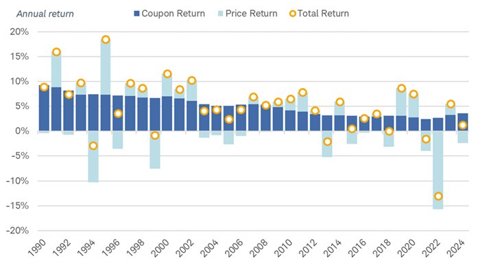Chart shows annual coupon return, price return and total return for the Bloomberg U.S. Aggregate Bond Index for each year from 1990 to 2024.