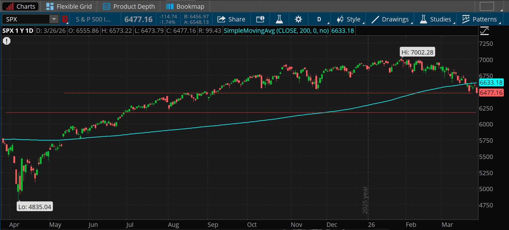 The S&P 500 is below its 200-day moving average of 6,633 and closed yesterday at 6,477, near long-term support at 6,475. It last hit that level in September. Support below that is near 6,174, which it was last at in August. 