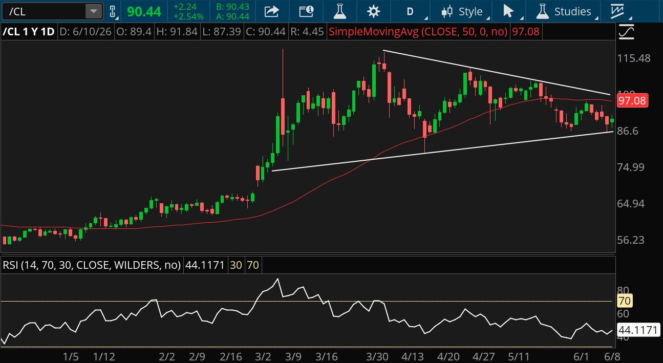 Crude oil's low price was below $75 in March, above $80 in April, and is about $86. The high price was about $115 in late March, about $105 in April, about $100 now. Two lines on the chart form a wedge. The RSI is at 44.12. The 50-day MA is $97.08.