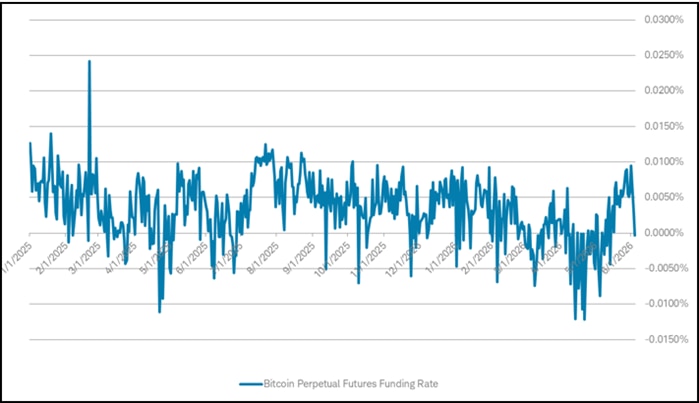 A line chart showing bitcoin perpetual futures funding rates across all exchanges, with positive funding rates in green and negative funding rates in red, alongside bitcoin's price. Recent observations show a sustained shift into negative funding territory, coinciding with the recent price decline.