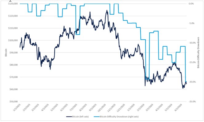 A line chart comparing the price of bitcoin to the Bitcoin Difficulty Drawdown since 1/1/2005.