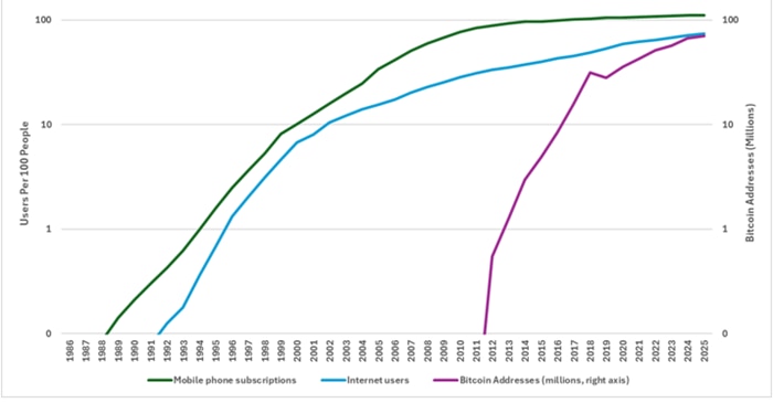 Adoption growth rates of different technologies dating back to 1988. A dark blue line shows landline phone subscriptions, an orange line shows landline internet subscriptions, a dark green line shows mobile phone subscriptions, a light blue line shows internet users, and a purple line shows growth in bitcoin addresses.