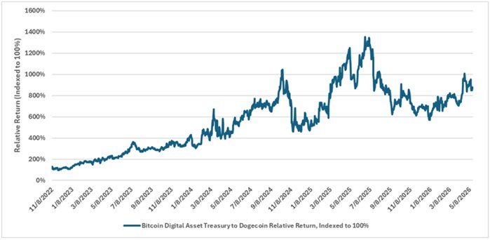 A line chart of the relative return of MSTR compared to Dogecoin.