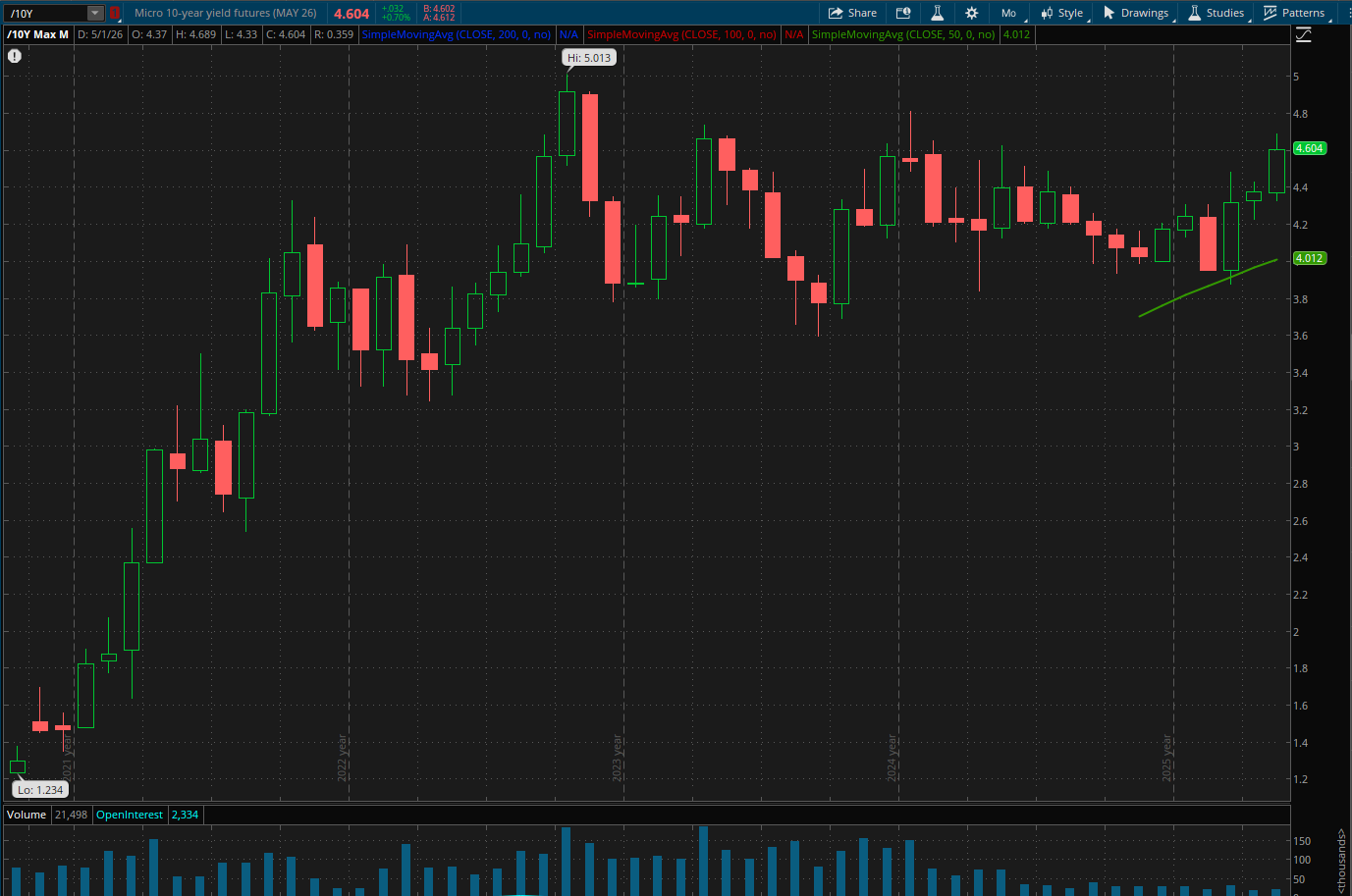 Micro 10-year yield (/10Y) chart