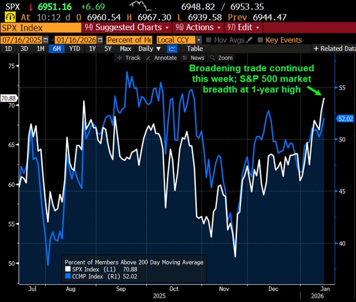 Broadening trade continued this week; S&P 500 market breadth at 1-year high.