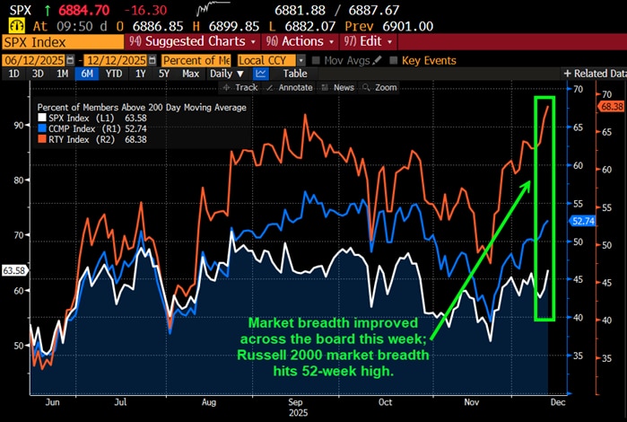 Market breadth improved across the board this week; Russell 2000 market breadth hits 52-week high.