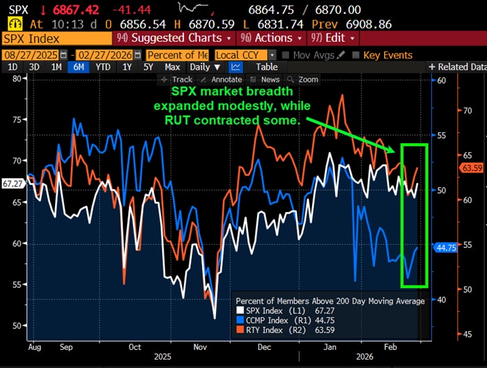 SPX market breadth expanded modestly, while RUT contracted some.