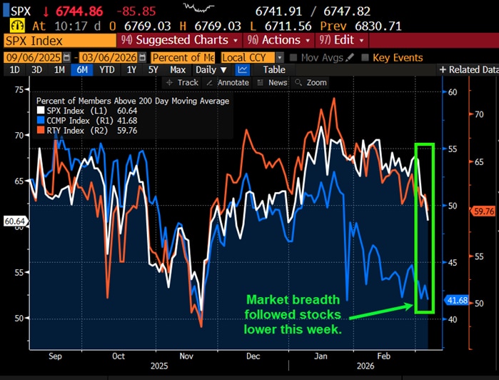 Market breadth followed stocks lower this week.