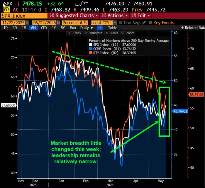 Market breadth little changed this week; leadership remains relatively narrow.