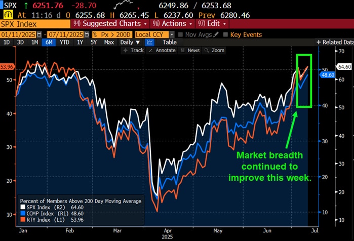 Market breadth continued to improve this week.