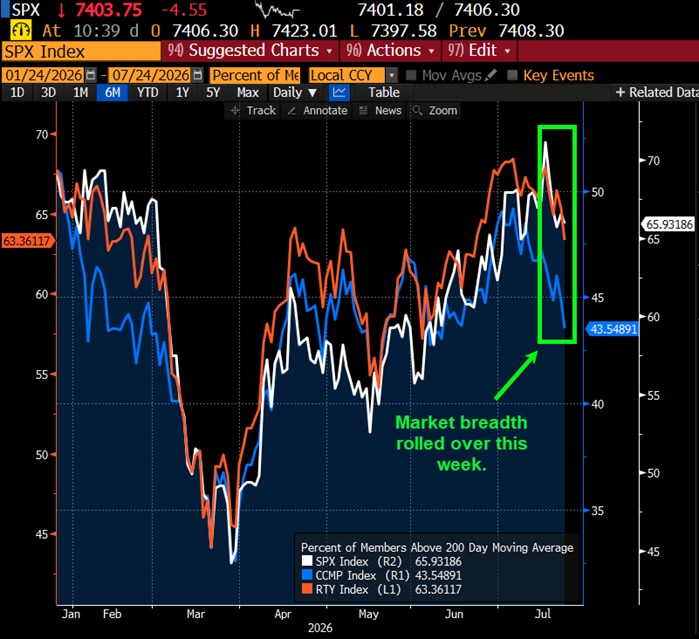 Market breadth rolled over this week.