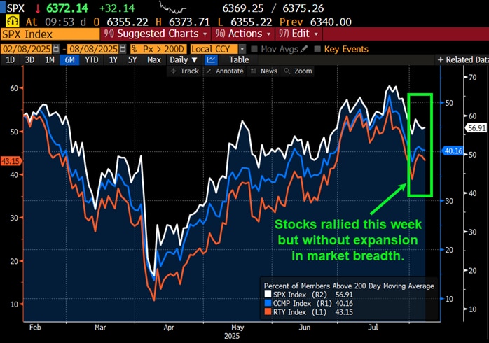 Stocks rallied this week but without expansion in market breadth.