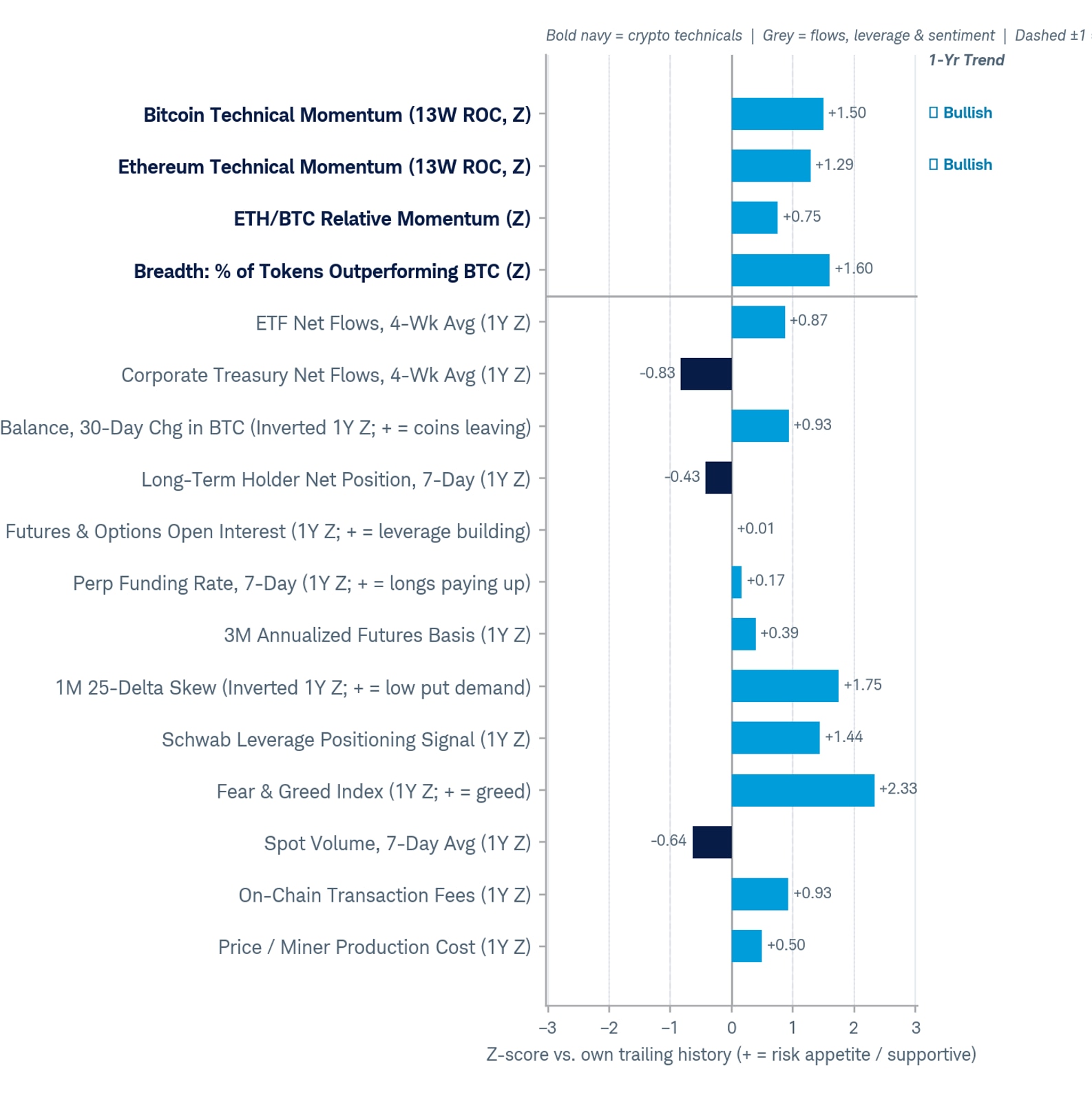 Composite crypto market dashboard showing z-scores across momentum, breadth, flows, positioning, leverage, sentiment, and activity indicators. Most measures are near or above normal levels, indicating broadly supportive market conditions without reaching historically extreme readings.
