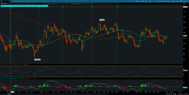 Soybean Chart