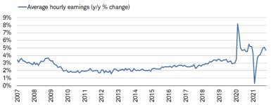 December average hourly earnings rose 4.7% on a year/year basis.