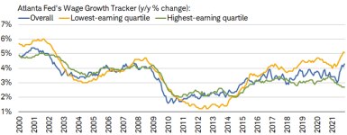 The Atlanta Fed’s Wage Growth Tracker showed a 4.3% annual growth rate in November with the lowest-earning quartile coming in at 5.1% and highest-earning quartile lower at 2.7%.