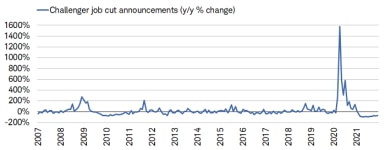Challenger job cut announcements fell 75% year-over-year in December.