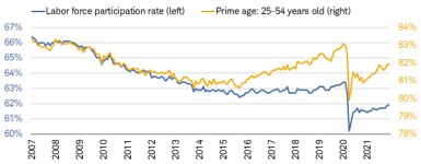 Both the labor force participation rate and prime-age participation held steady in December at 61.9% and 81.9%, respectively.